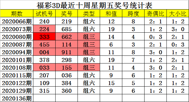 [新浪]四叔福彩3D第20136期：单挑一注782