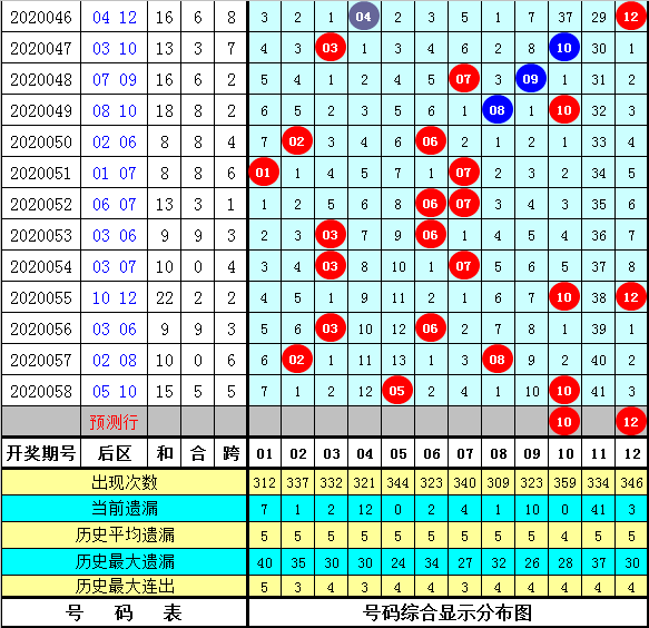 [新浪]阿财大乐透第20059期：前一区走温
