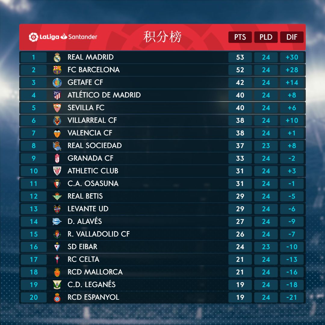 第24轮 | 武磊打进賽季西甲联赛第三球,阿扎尔再出皇家马德里战平