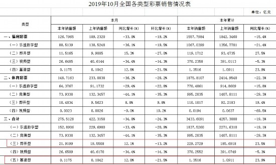 福彩年内销量减近400亿元，你还喜欢买吗？