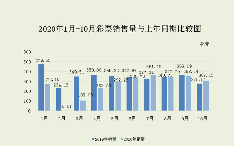 2020年10月份全国销售情况